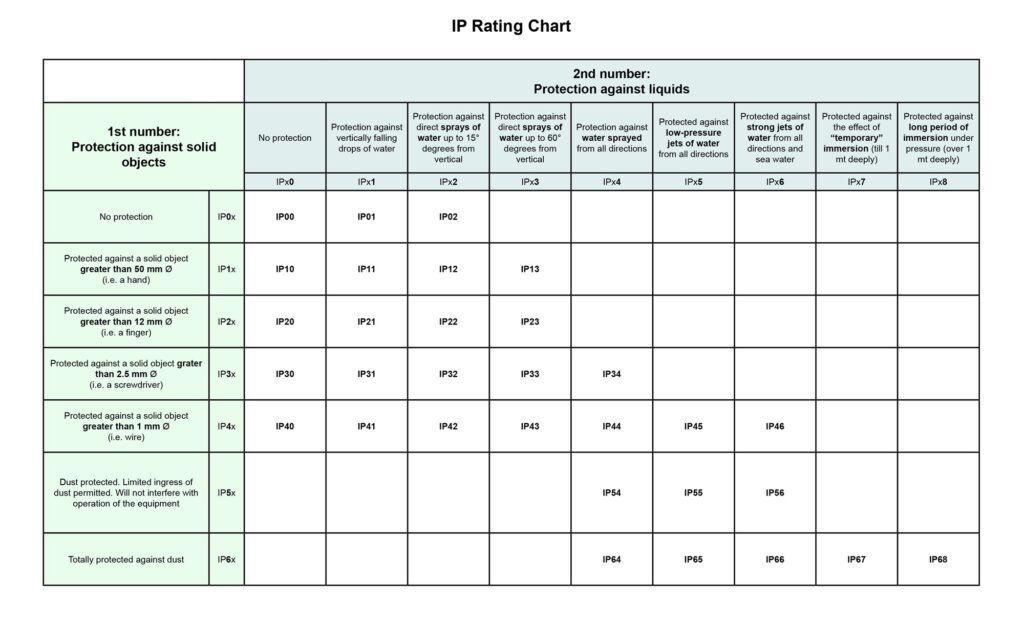 IP Rating Chart