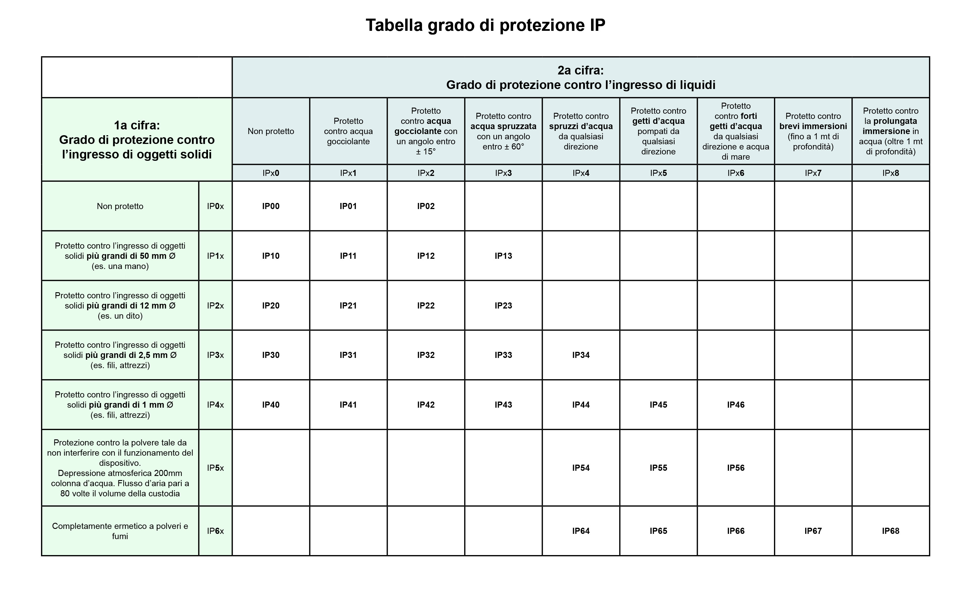 Tabella-grado-IP